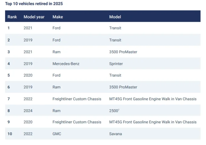 A chart of the top 10 retired fleet vehicles in 2025.