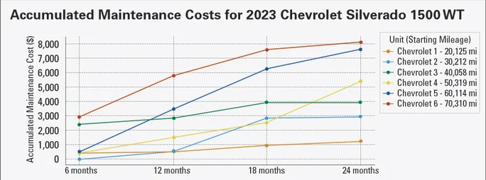 A graph displaying Silverado maintenance over a span of a year for a fleet.