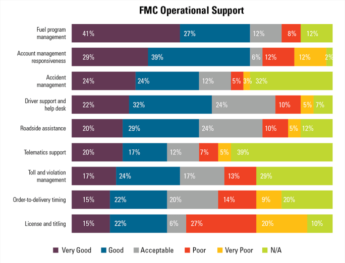 A colorful graph displaying FMC operational support numbers.