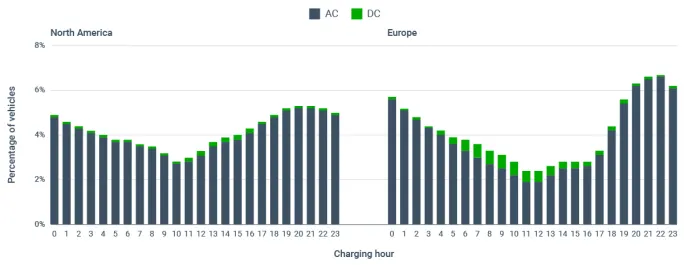 Bar chart, charge frequency by time of day, Europe and North America.