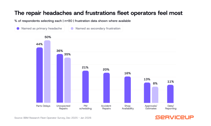 Bar chart of fleet repair frustrations: parts delays (44% primary, 50% frustration), unexpected repairs (36%, 35%), plus scheduling, accidents, shop availability, approvals, reporting.