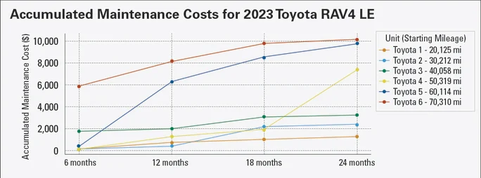 A graph displaying Toyota RAV4 maintenance over a span of a year for a fleet.