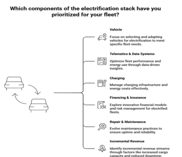 A graphic showing the electrification operational stack in vertical order.