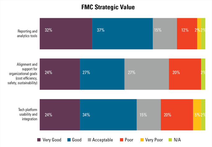 A colorful graph displaying FMC strategic value numbers.