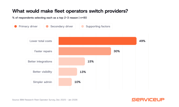Bar chart showing reasons fleets switch providers: lower costs 49%, faster repairs 30%, better integrations 15%, visibility 13%, simpler admin 10%.