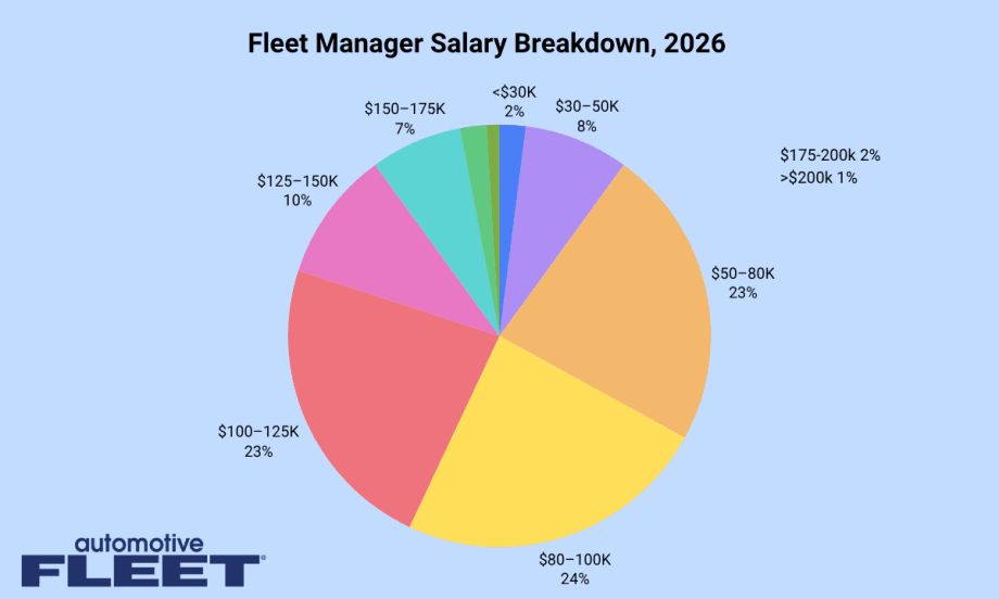 2026 Salary Survey: Six-Figure Fleet Manager Salaries Become the Norm 