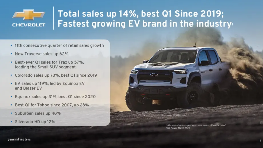 GM Reports Strong First Quarter with 17% Sales Growth