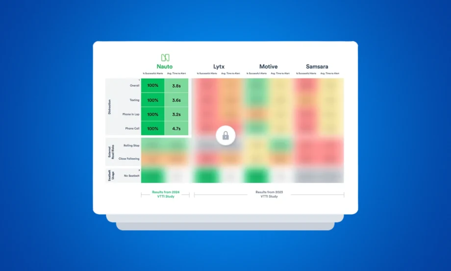 Nauto Demonstrates Strong Performance in Distracted Driving Detection and Alert Timing