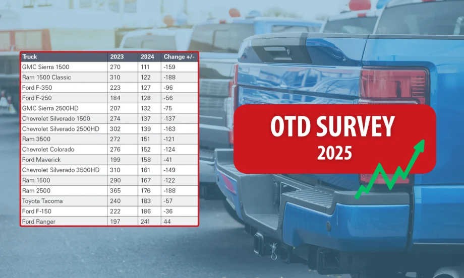 Table of truck models showing order-to-delivery (OTD) times in 2023 vs. 2024 with changes, overlaid on a background of parked pickup trucks. A red box reads “OTD Survey 2025” with an upward arrow.