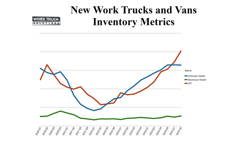 Chart showing new work truck and van inventory trends from Q1 2020–Q2 2025, with on-lot counts and days-to-turn rising since 2022, and moved-per-dealer staying mostly flat.