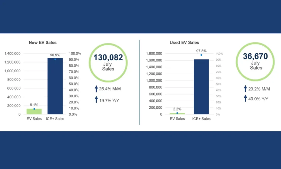 Bar chart showing July EV sales rising to 130,082 new units and 36,670 used units, both up month over month and year over year.
