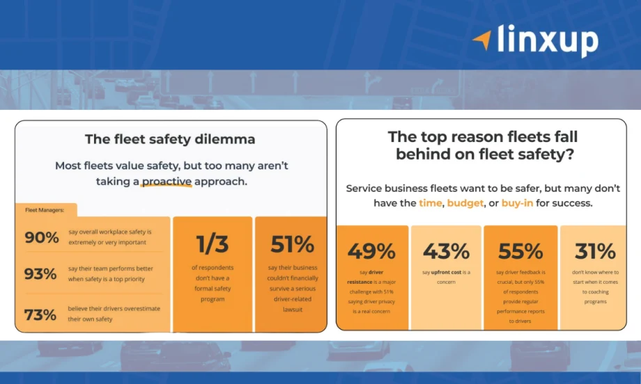 Chart representing two graphics related to fleet safety with a strip of blue across top and bottom of page and top right logo for Linxup.