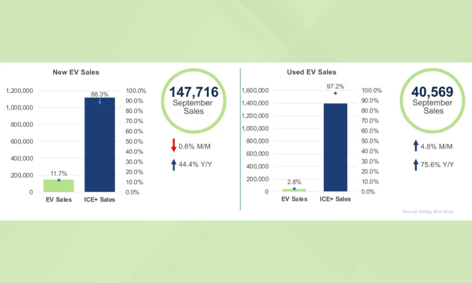 Chart showing September 2025 EV sales. New EV sales totaled 147,716 units, up 44% year over year, and used EV sales hit 40,569 units, up 76%, marking strong third-quarter performance.
