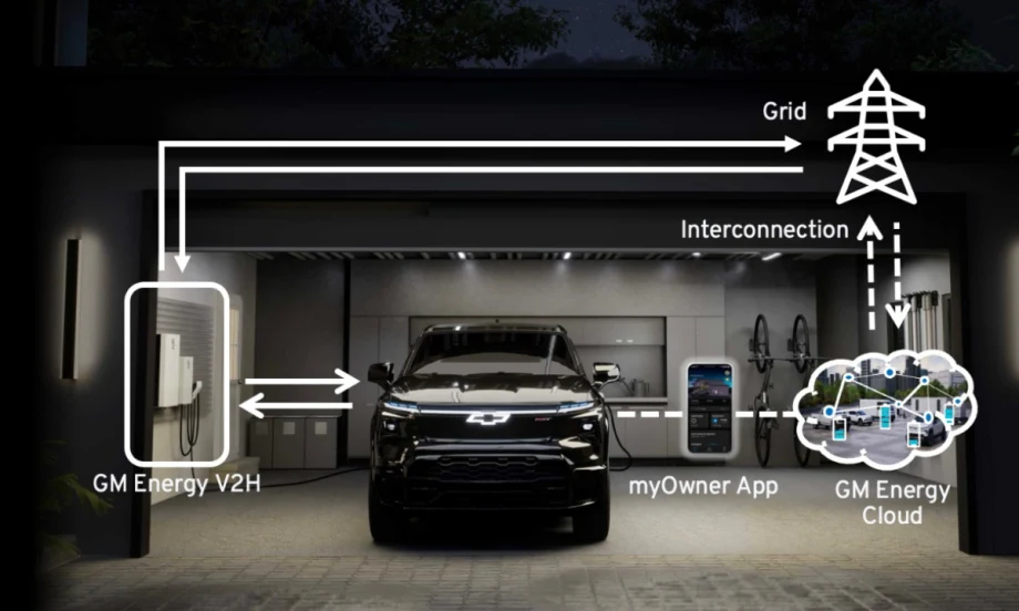 Illustration of GM Energy’s vehicle-to-home system showing an electric truck connected to home power storage, the grid, and GM Energy Cloud through the myOwner app.