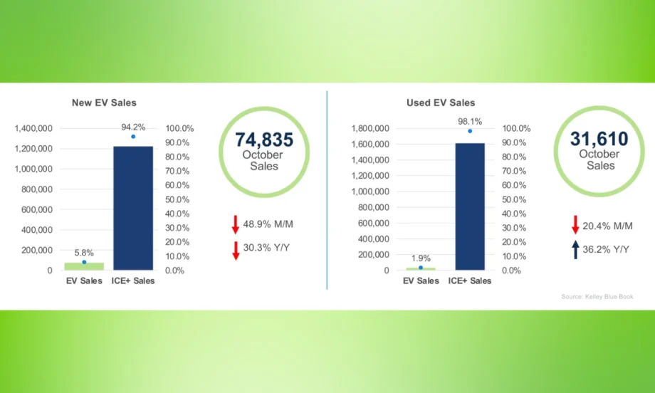 Bar charts showing October EV sales trends.