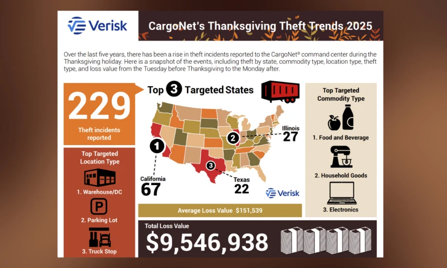 Graphic illustrating cargo theft trends, showing numbers, and a map of the United States with different states shaded differently.