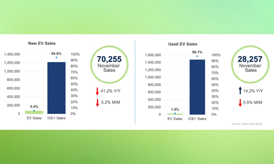 Bar charts illustrating November new and used EV sales volumes and market share compared with ICE vehicle sales.