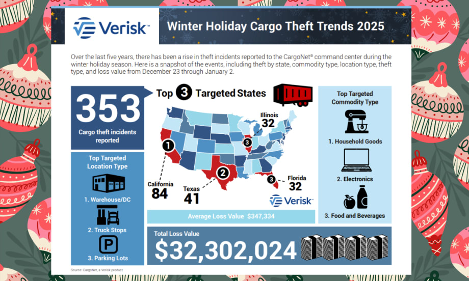 Graphic and chart showing a Us map, various numbers illustrating cargo theft during the holiday season.