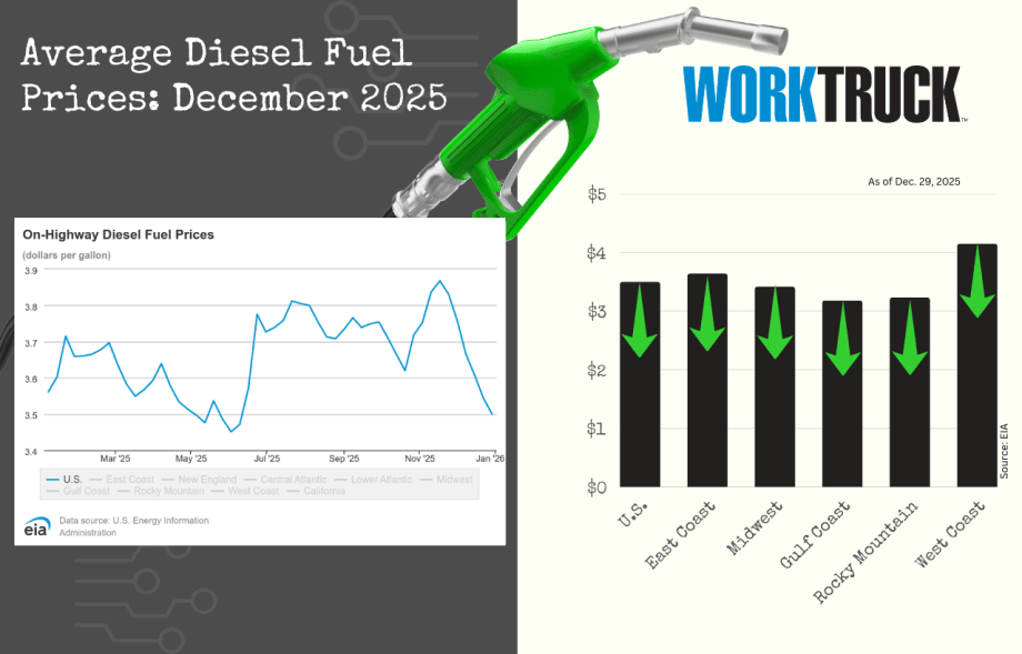 Chart shows increases or decreases of diesel fuel price in the US and five regions.