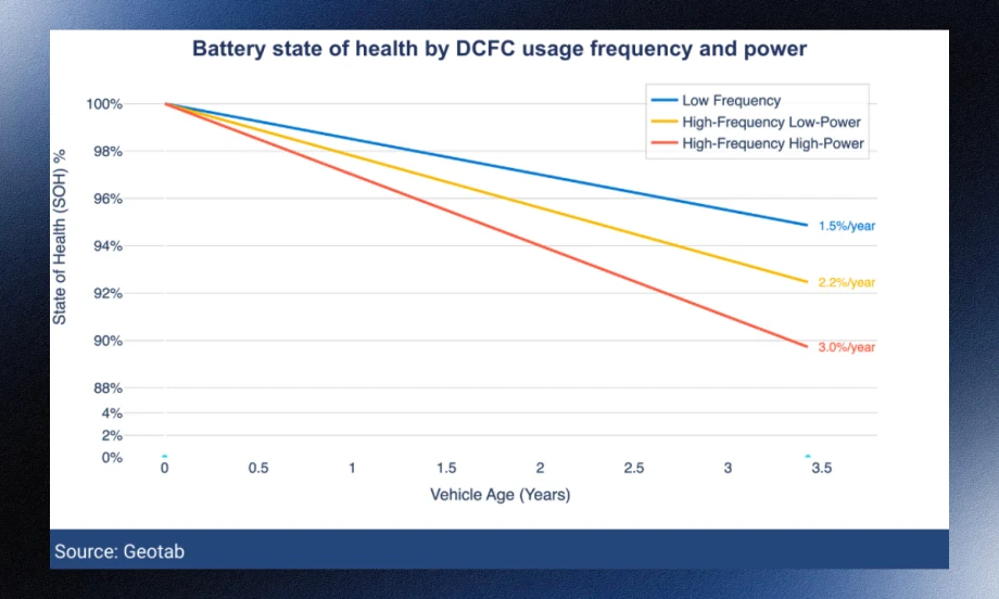 Line chart showing EV battery health declining over time, with faster degradation for frequent high-power DC fast charging.