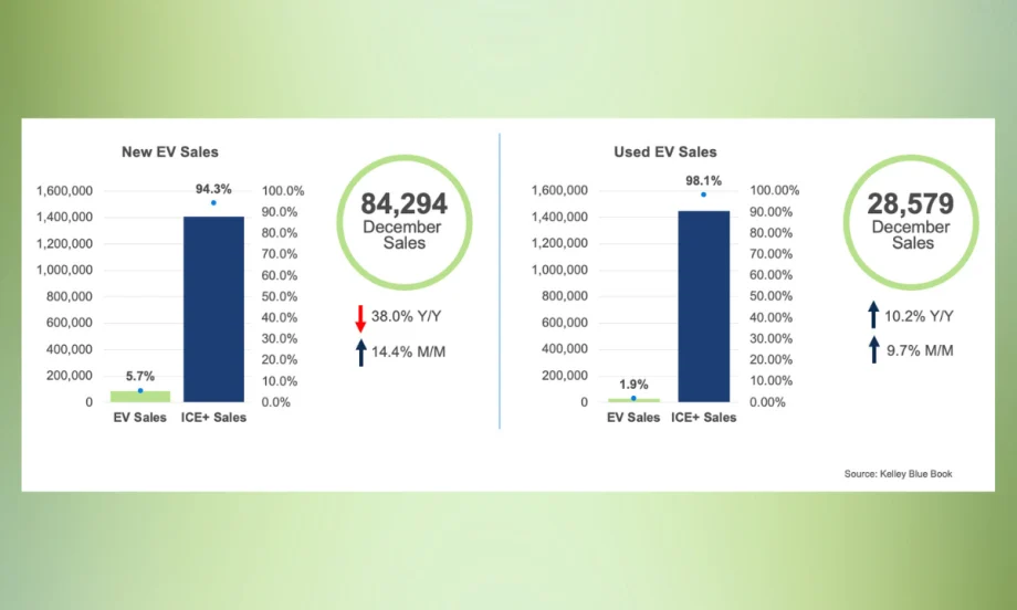 Chart showing December EV sales totals: 84,294 new EVs and 28,579 used EVs.
