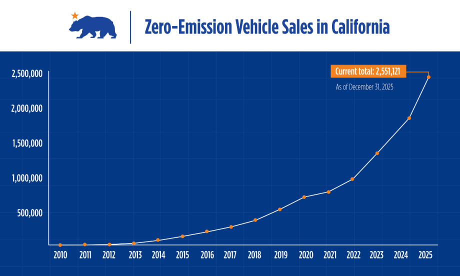 Line chart tracking zero-emission vehicle sales in California from 2010 through 2025, ending at over 2.55 million vehicles.
