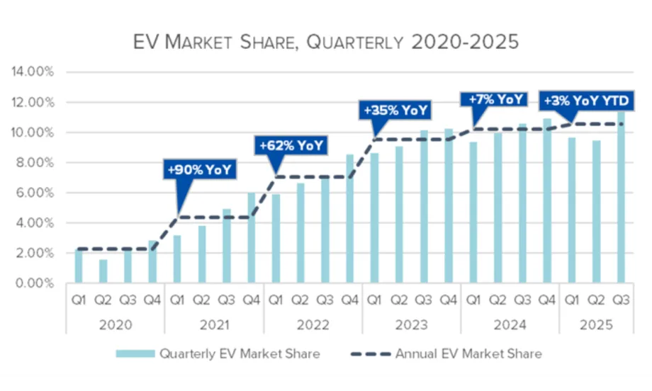 Chart showing quarterly and annual U.S. electric vehicle market share from 2020 to 2025, illustrating consistent growth over time with year-over-year increases highlighted.