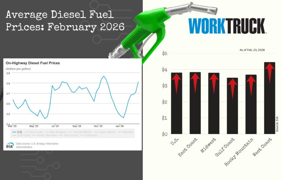 Chart shows increases or decreases of diesel fuel price in the US and five regions.
