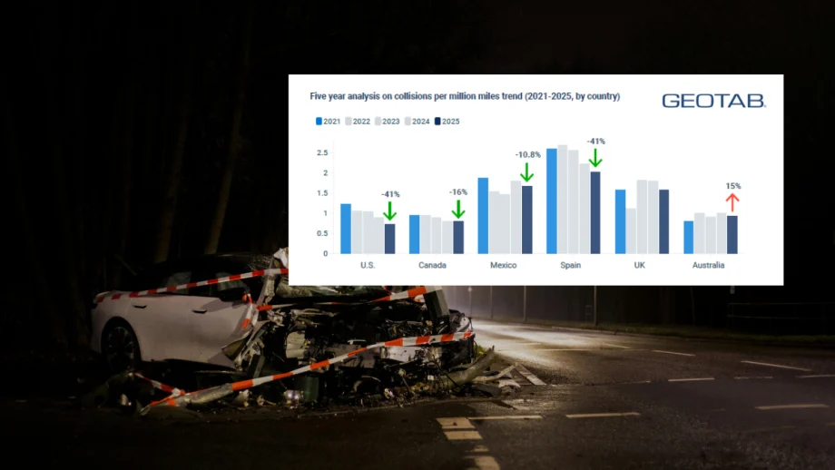 Crash scene background with chart showing five-year collision trend by country, including a 38.7% drop in U.S. and Canada from 2021 to 2025.