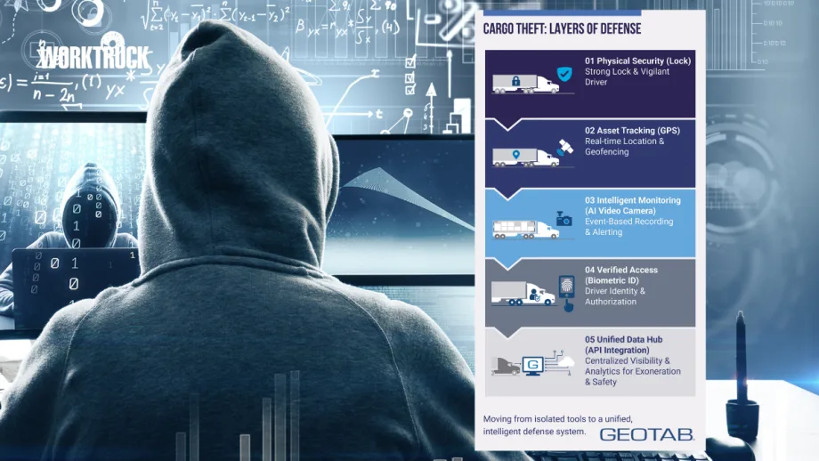 Infographic of layered cargo theft defense including locks, GPS tracking, AI video monitoring, biometric ID, and data integration alongside cybercrime imagery.