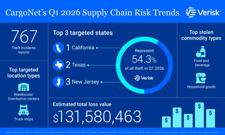 A graphic image showing charts and graphs depicting cargo theft in the first quarter of 2026.