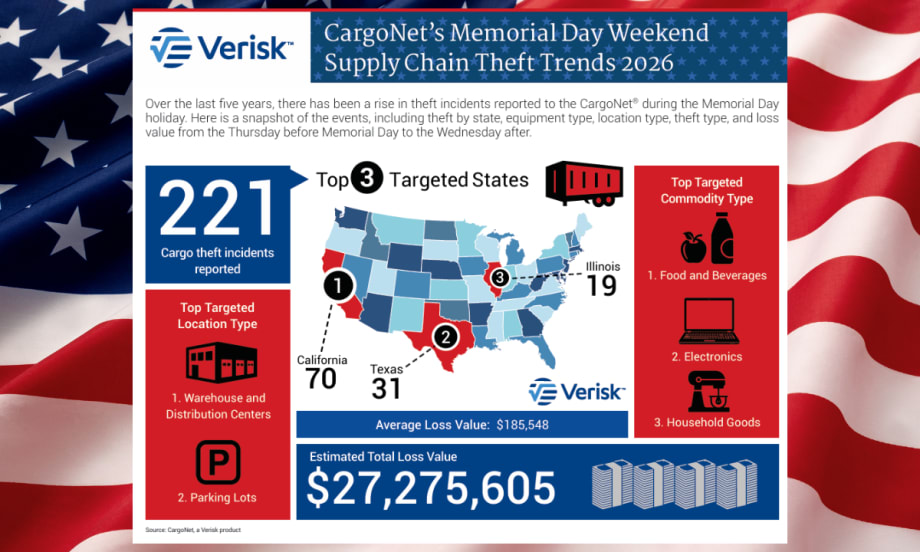 An infographic from Verisk’s CargoNet shows cargo theft trends for Memorial Day weekend, including 221 reported incidents, the top-targeted states, common theft locations, commodity types, and an estimated total loss value exceeding $27 million.