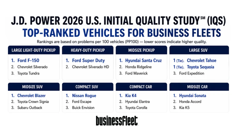 Infographic summarizing the 2026 J.D. Power U.S. Initial Quality Study (IQS), highlighting top-ranked fleet-relevant vehicles by segment, including the Ford F-150, Ford Super Duty, Chevrolet Tahoe, Chevrolet Blazer, Nissan Rogue, Kia K4, and Hyundai Sonata, along with key findings on improved vehicle quality and infotainment challenges.