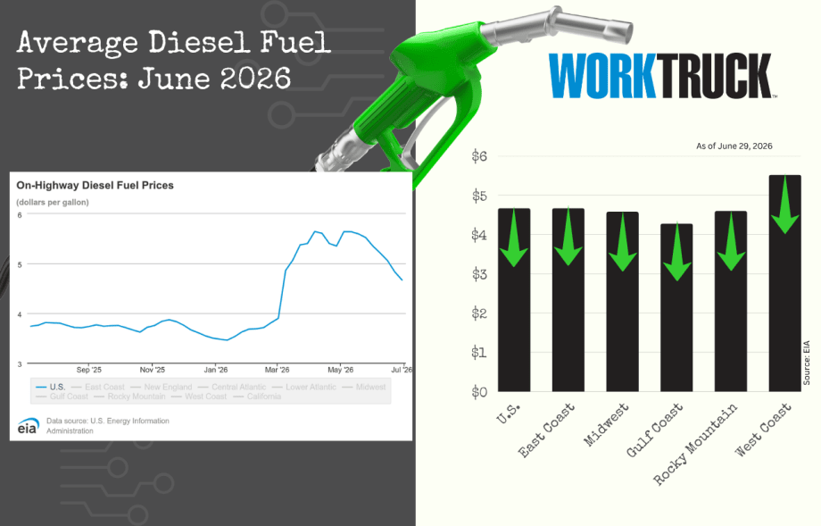 Infographic titled “Average Diesel Fuel Prices: June 2026” featuring a fuel nozzle, a line chart of rising on-highway diesel prices, and a regional bar chart showing price changes across U.S. regions with directional arrows.