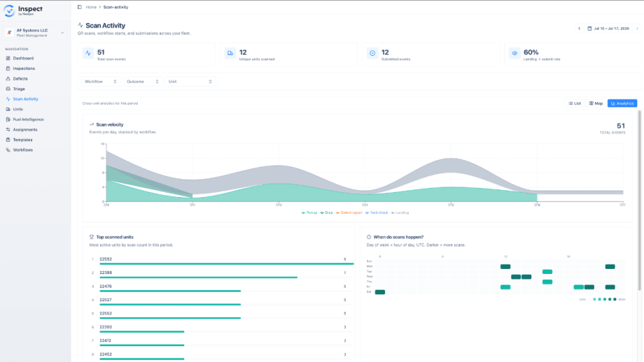Screenshot of the Inspect by Fleetpal Scan Activity dashboard showing fleet QR scan analytics, including total scan events, submitted events, submission rate, scan trends, top scanned units, and time-of-day activity charts.