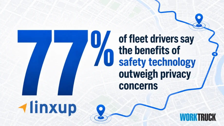 Infographic showing 77% of fleet drivers say the benefits of safety technology outweigh privacy concerns, over a GPS tracking map with route lines and location pins.