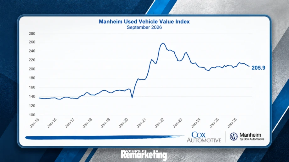 Manheim Used Vehicle Value Index chart for September 2026, showing wholesale used-vehicle values declining to 205.9, presented in a blue graphic frame.