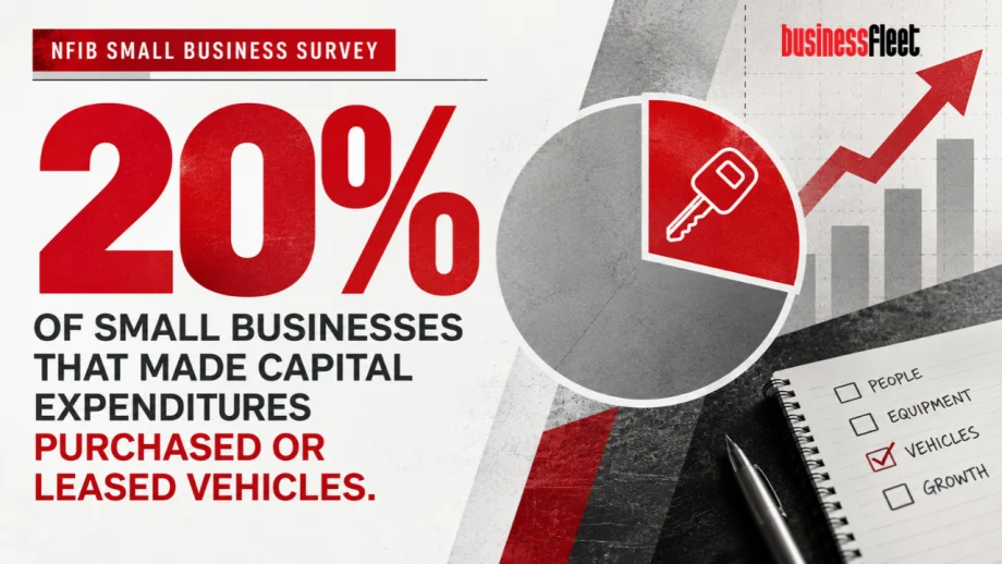 Business Fleet infographic highlighting NFIB survey findings that 20% of small businesses making capital expenditures purchased or leased vehicles, alongside a pie chart, business growth graphics, and an investment checklist.
