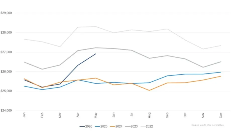 Series of colored line graphs showing the recent history of average used listing prices.