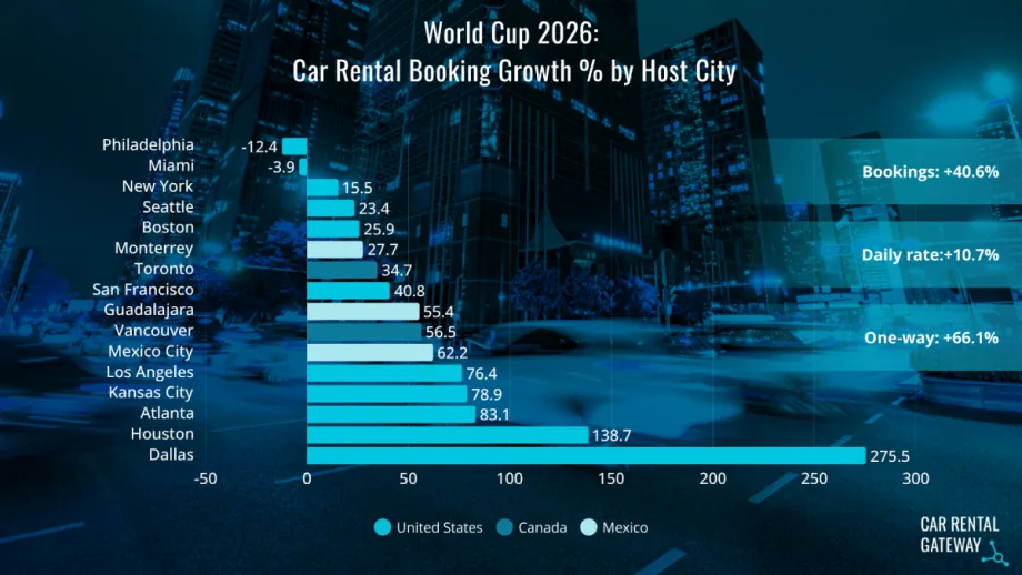 Light blue horizontal bar graphs on a chart showing World Cup-related rental car booking trends.