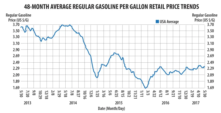 Fleet Operating Costs Remain Stable for Fourth Consecutive Year