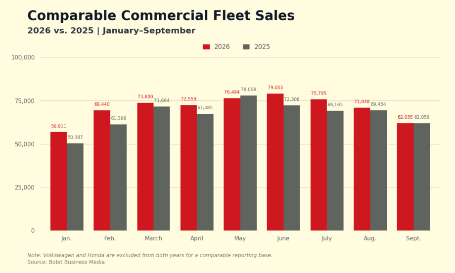 commercial fleet sales jan thru sept year over year