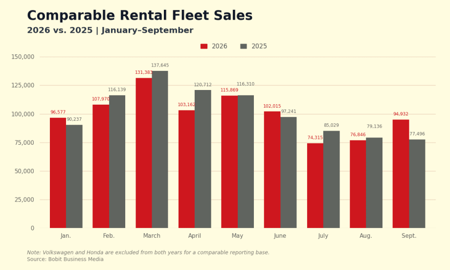 rental fleet sales 2026 over 2025 through September