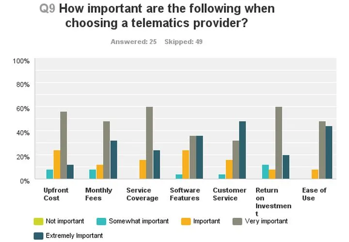 How Fleet Size Dictates Telematics Needs