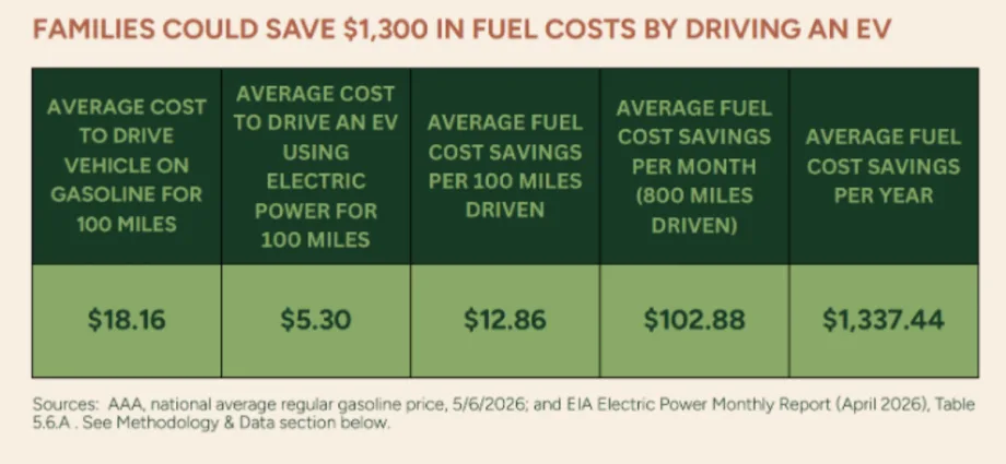 A chart showing average energy savings from using an EV.