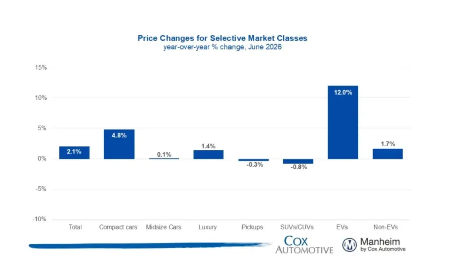 Blue bar graphs showing changes in wholesale used vehicle prices based on vehicle segments.