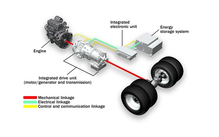 HybriDrive Green Parallel Propulsion System