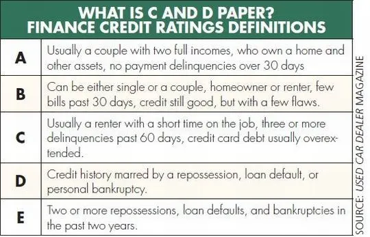 High-Mileage Used Fleet Vehicles Create Difficulties Financing 'C' and 'D' Paper Buyers