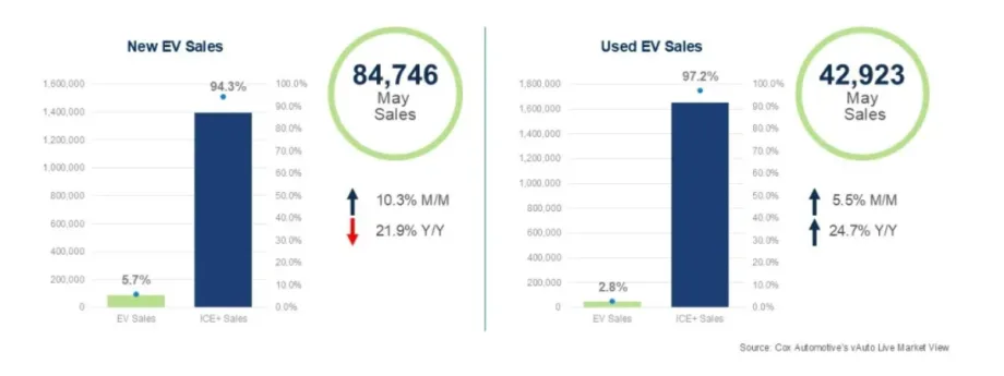 Vertical dark blue graphs showing new and used EV sales