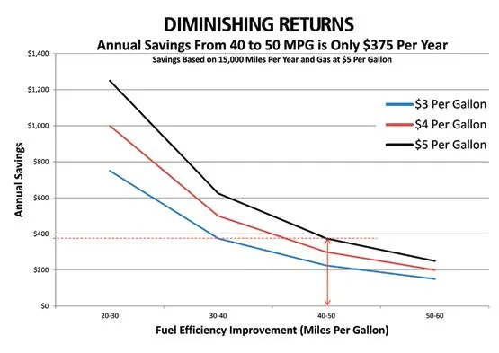  Impact of Future CAFE Standards on Resale Values